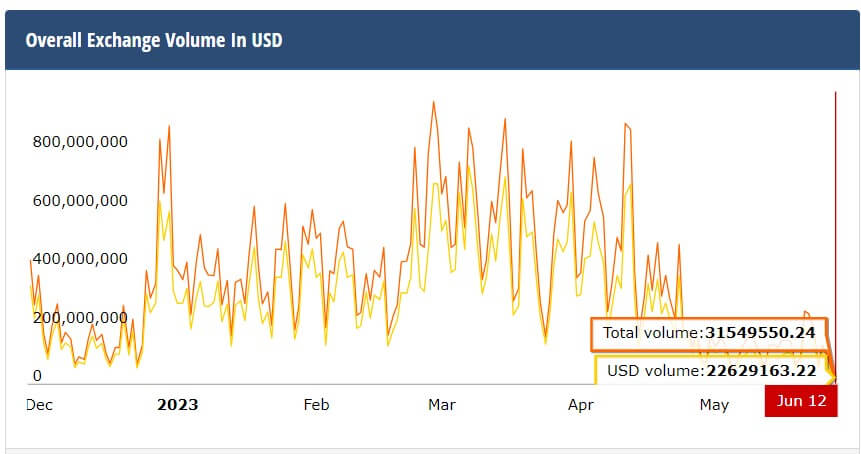 Binance USD Volume