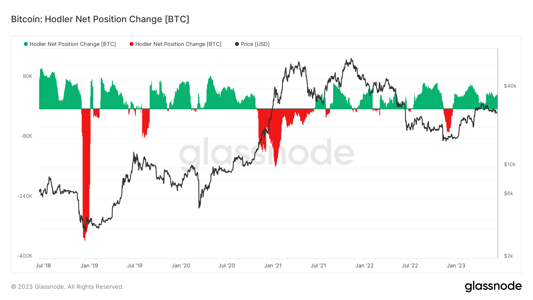 hodlers accumulation