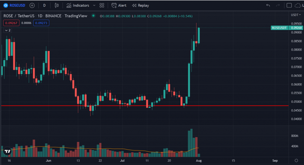 Price chart of Rose