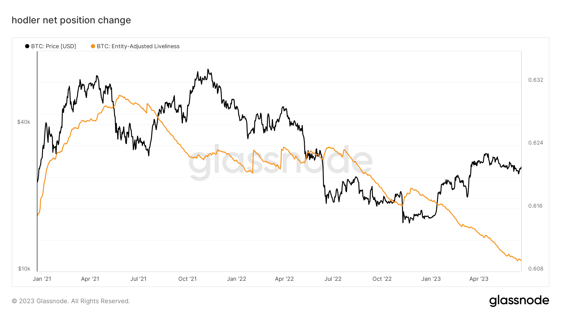 bitcoin liveliness