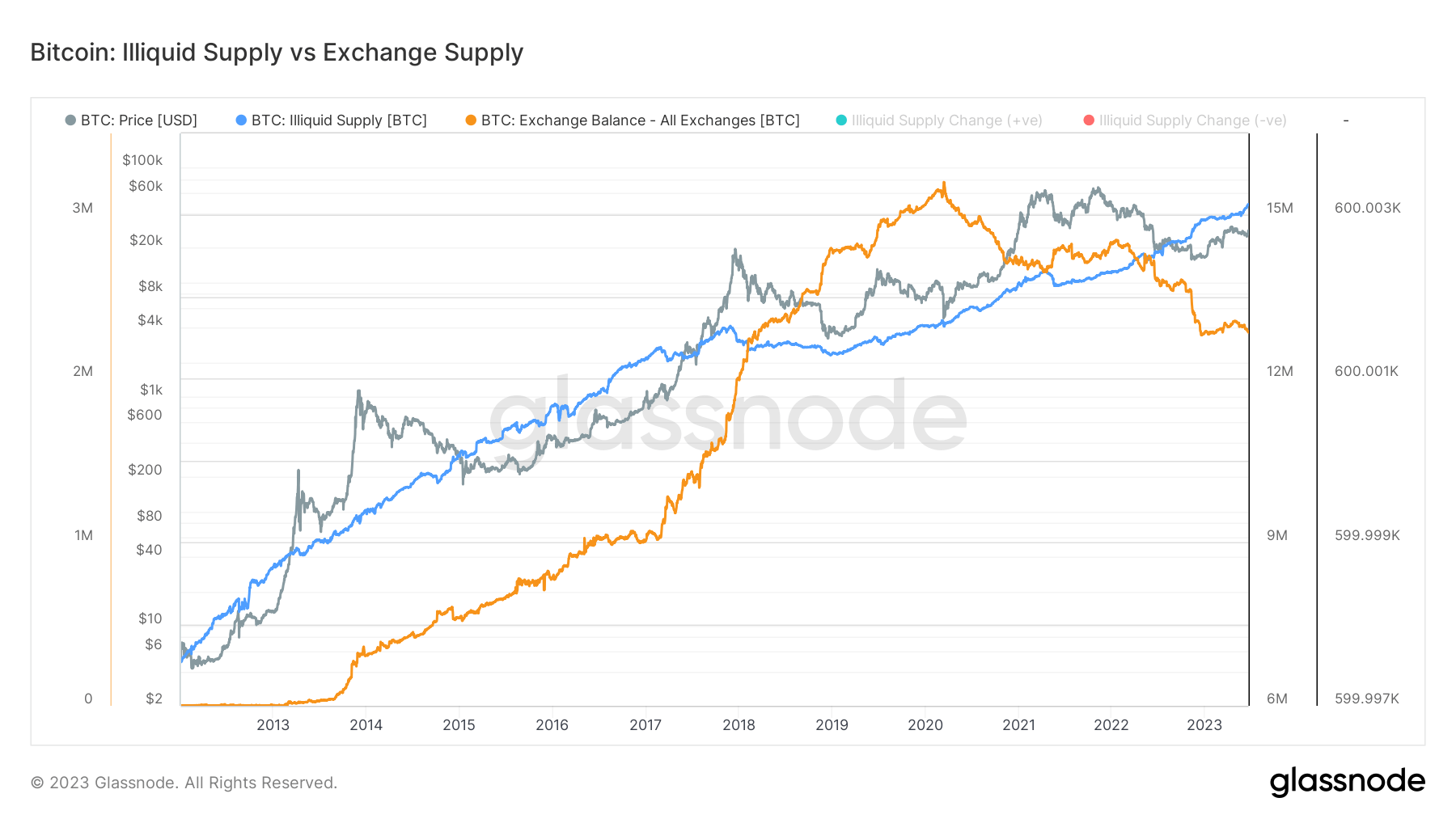 bitcoin holder illiquid supply