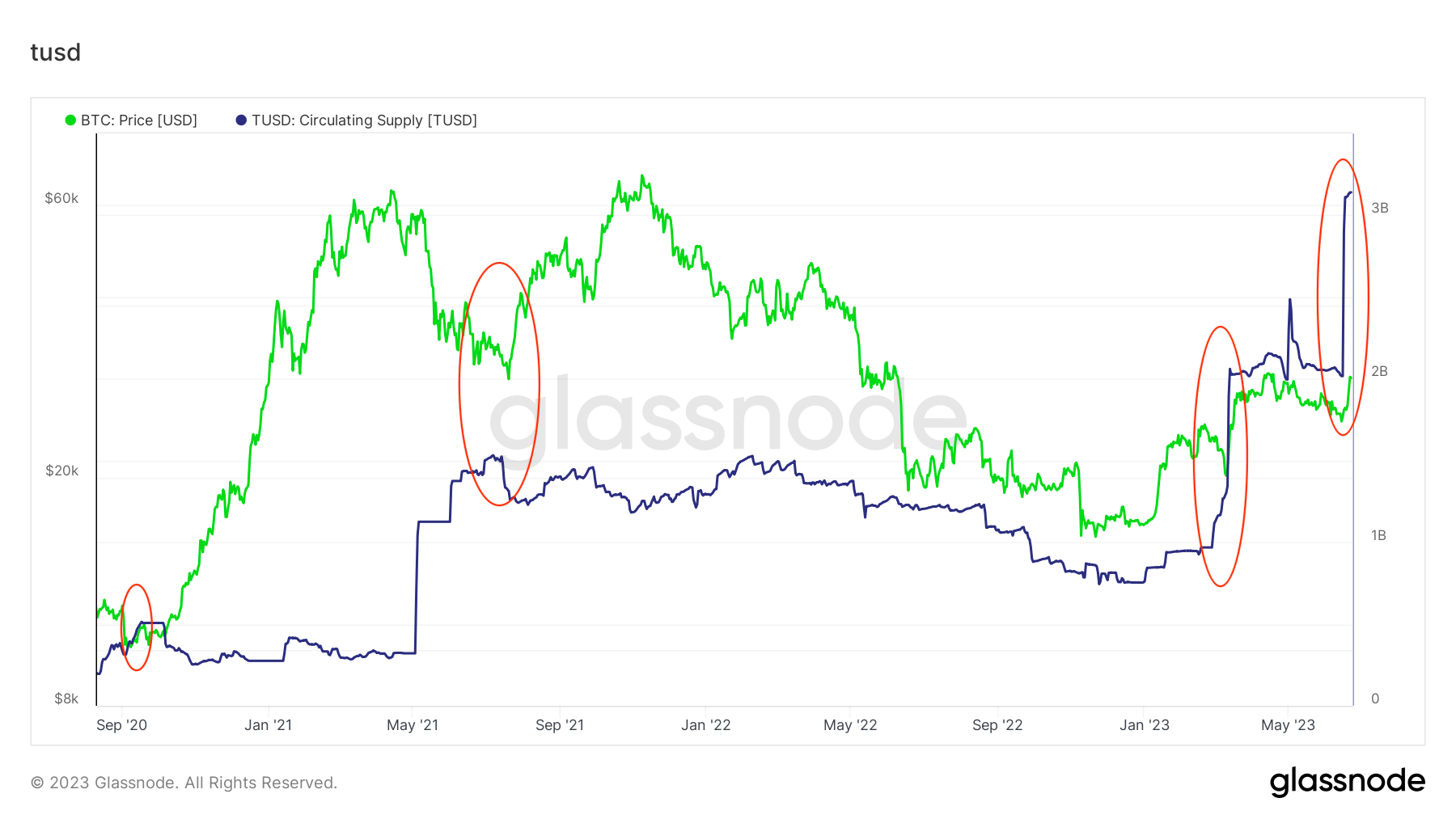 tusd supply btc price