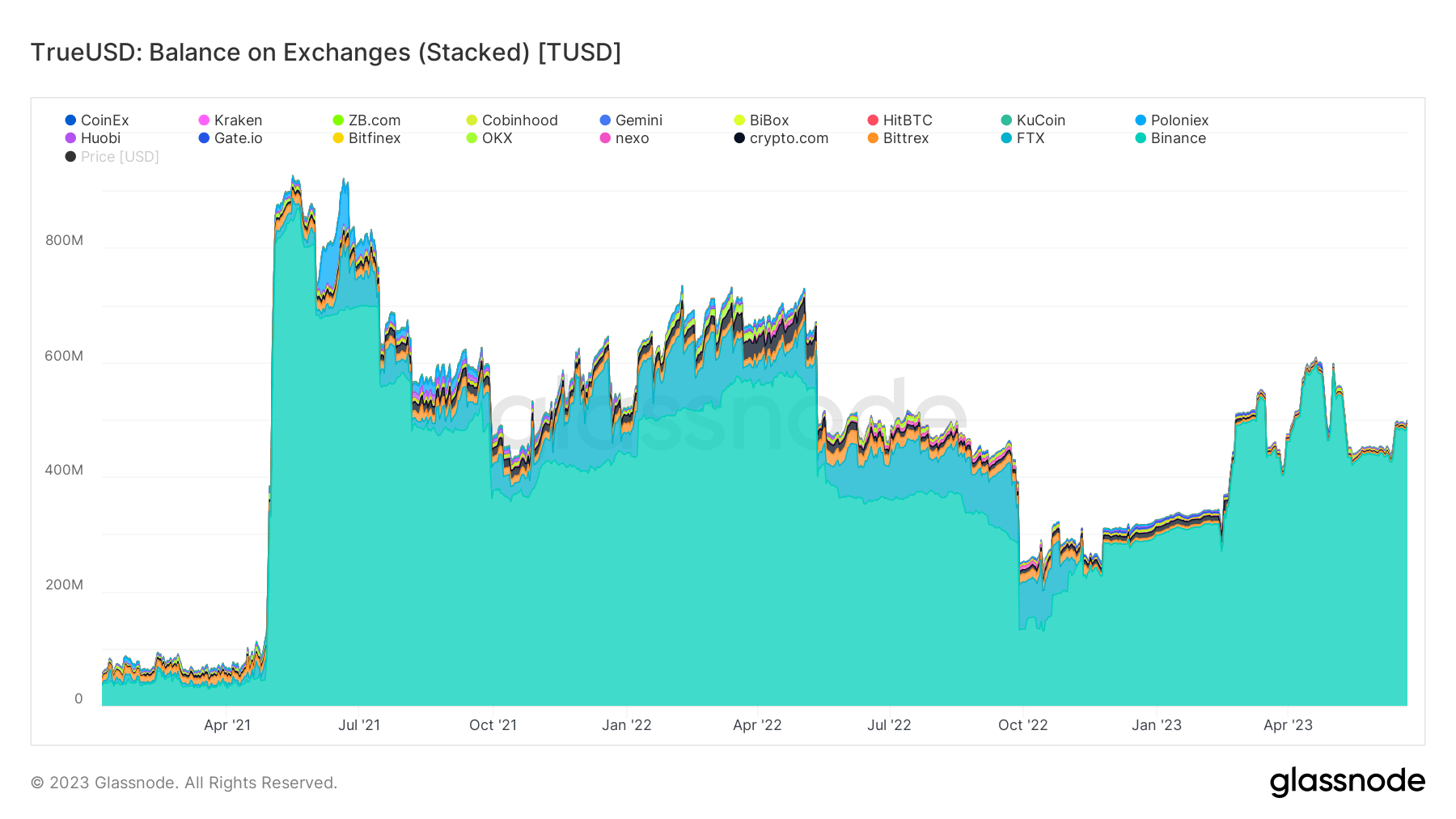 tusd exchange supply