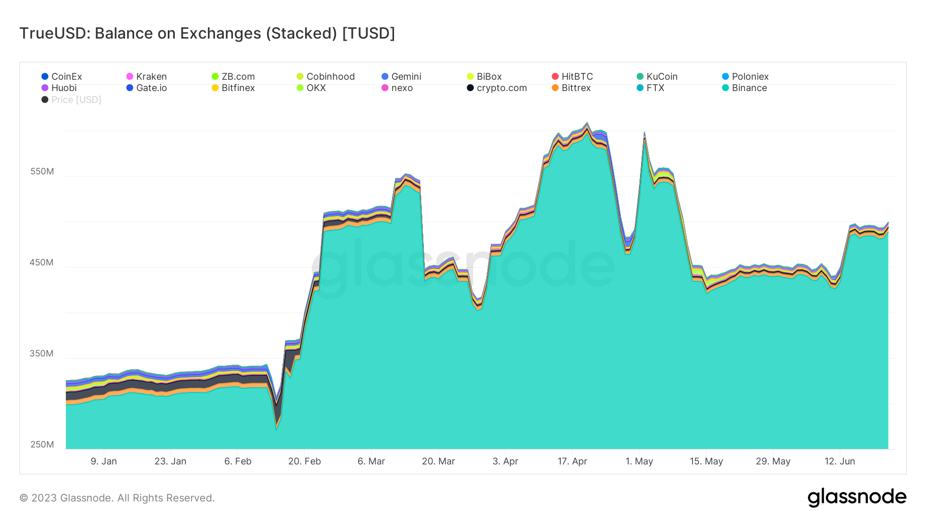 tusd binance supply ytd