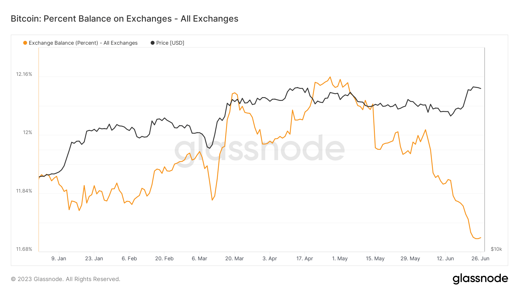 btc exchange supply ytd