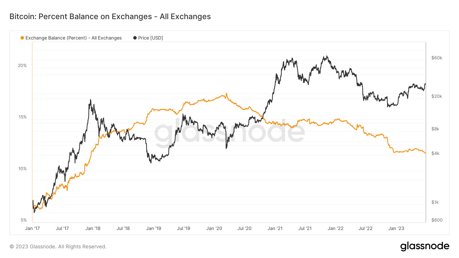 btc supply on exchanges 6y