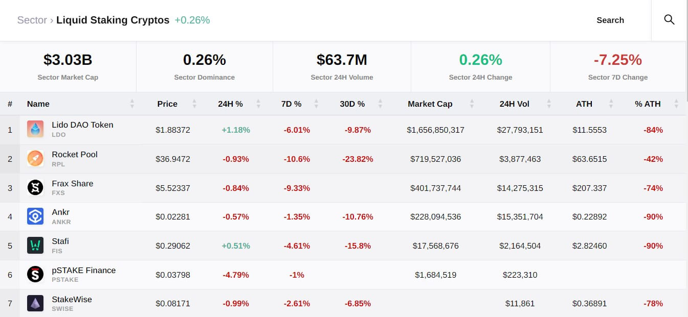 Liquid Staking Protocols