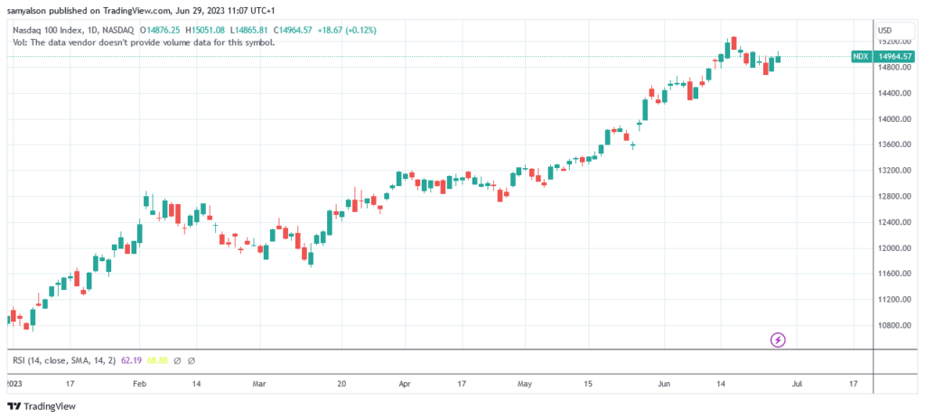 Nasdaq daily chart YTD