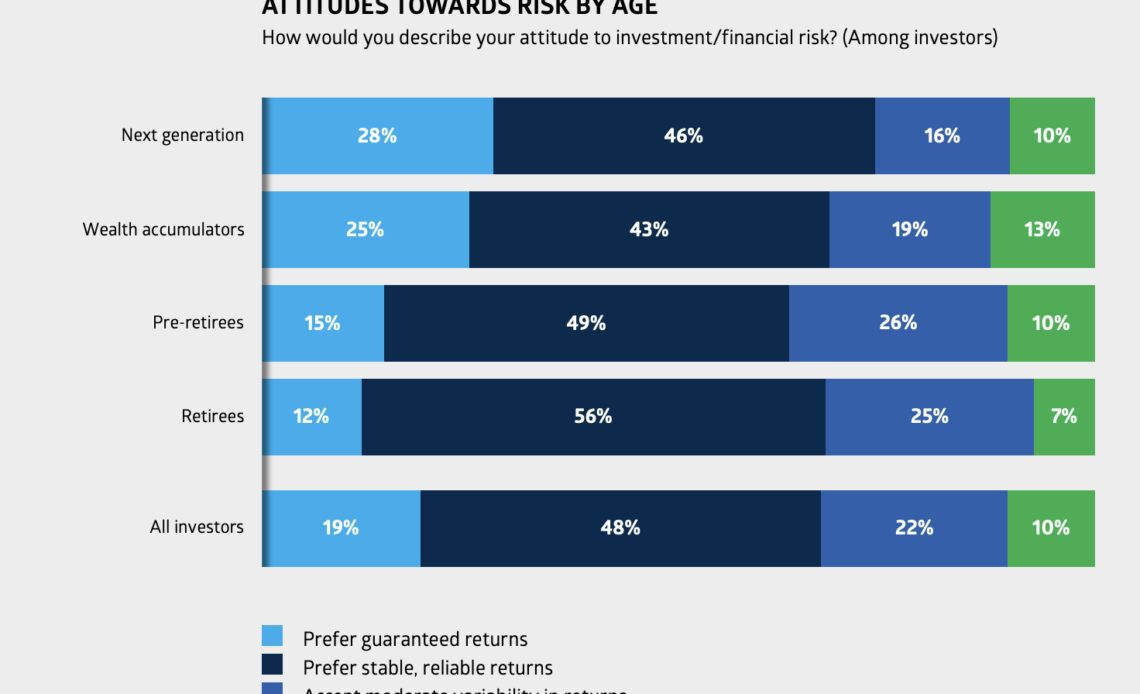 31% of young Aussies hold crypto despite being ‘risk averse’ — ASX survey