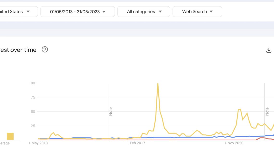 AI trends at all-time high on Google but Bitcoin still did it better