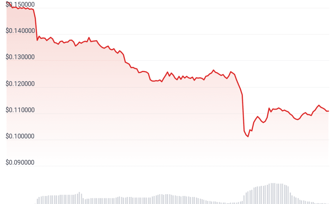 ALGO, FLOW rebound from all-time lows, others rebuff SEC securities label