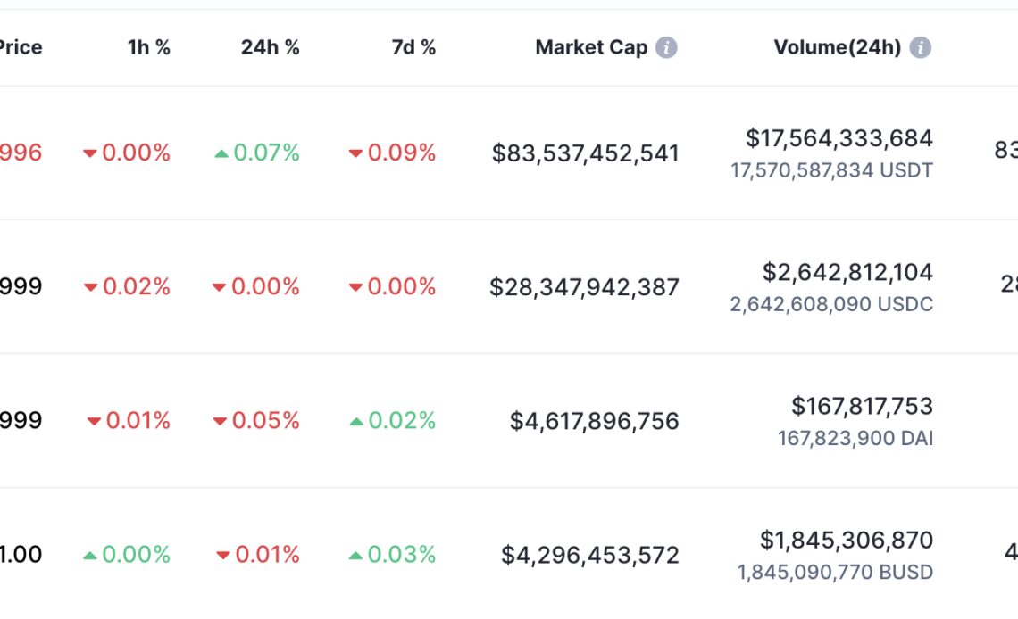 BUSD falls to fourth position among stablecoins