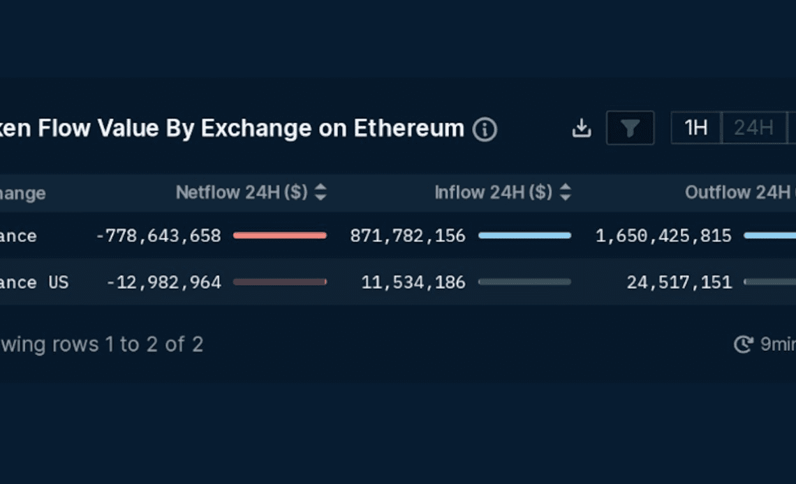 Binance sees $778M net outflows on Ethereum blockchain amid SEC charges: Nansen