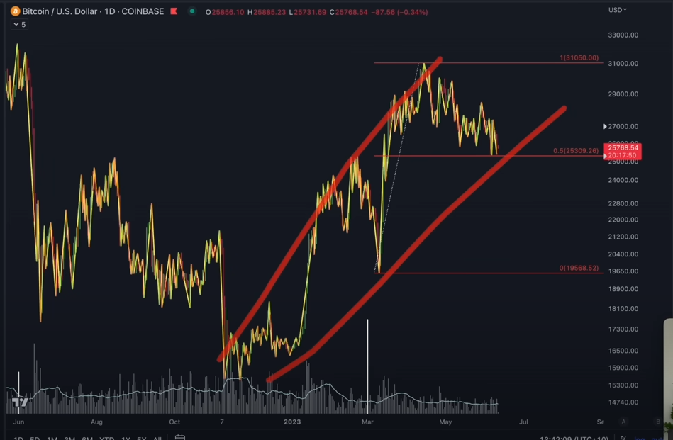 Bitcoin Bull Market Still On As BTC Continues To Climb Wall of Worry, Says Crypto Strategist