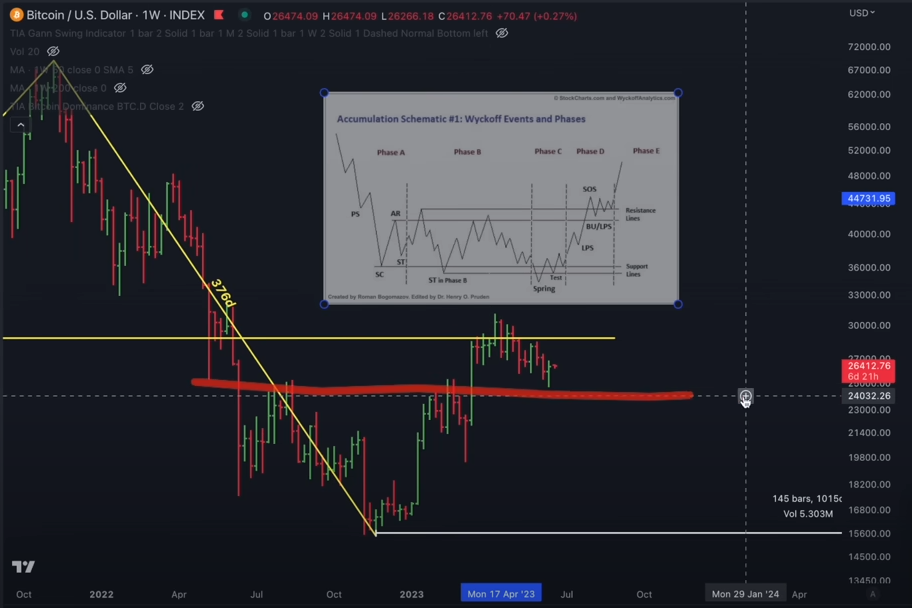 Bitcoin Forming Bullish Picture As BTC Gears Up for Imminent Leg Up, According to Crypto Strategist