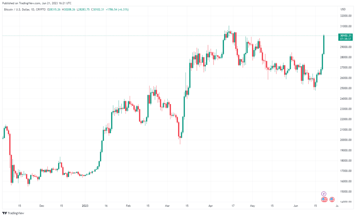 Bitcoin breaks $30k again for the first time in 2 months