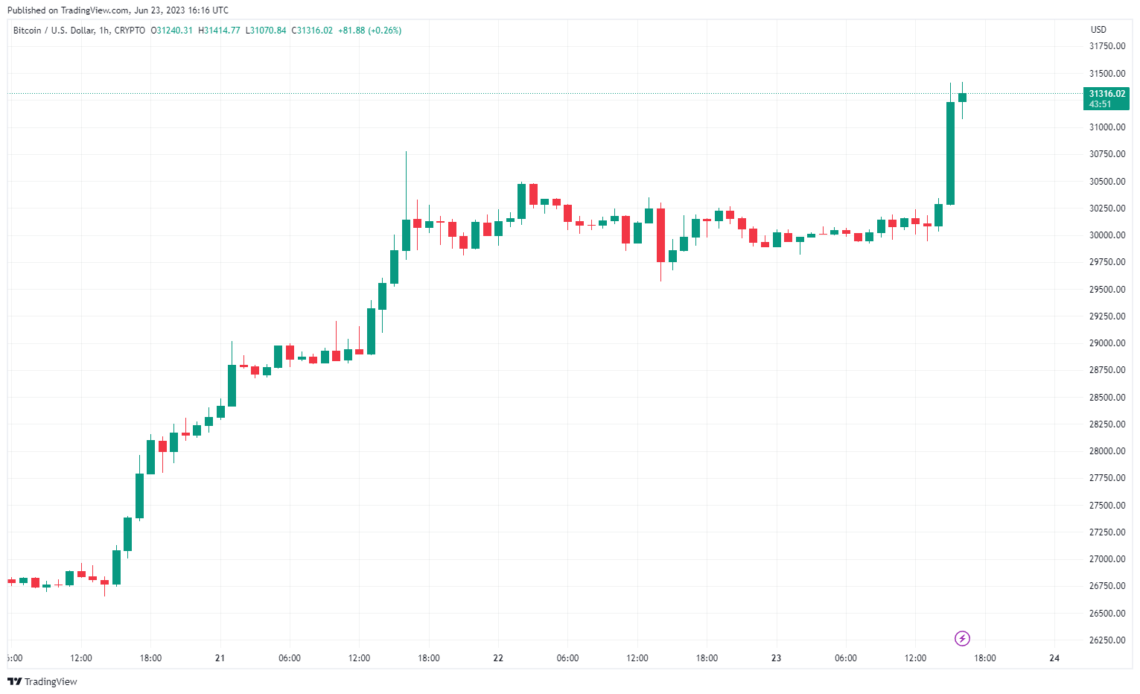 BTCUSD (Source: TradingView)