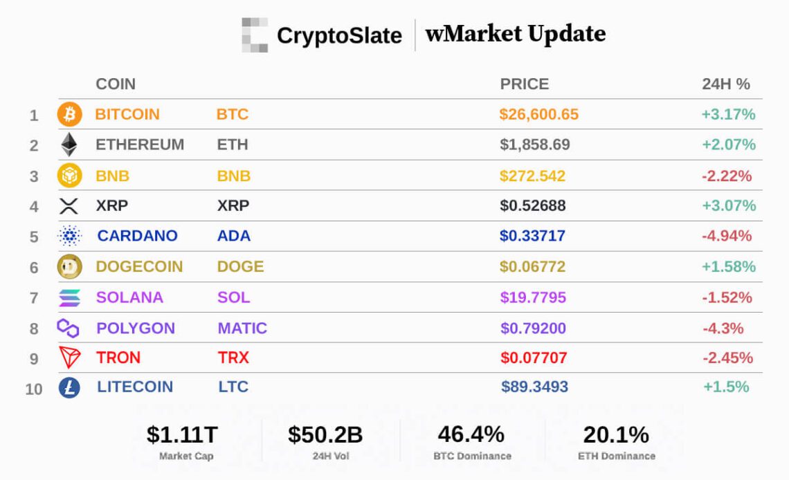 CryptoSlate wMarket update