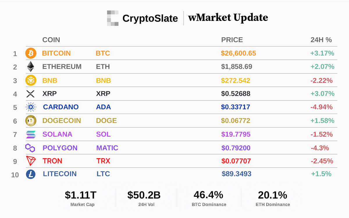 CryptoSlate wMarket update