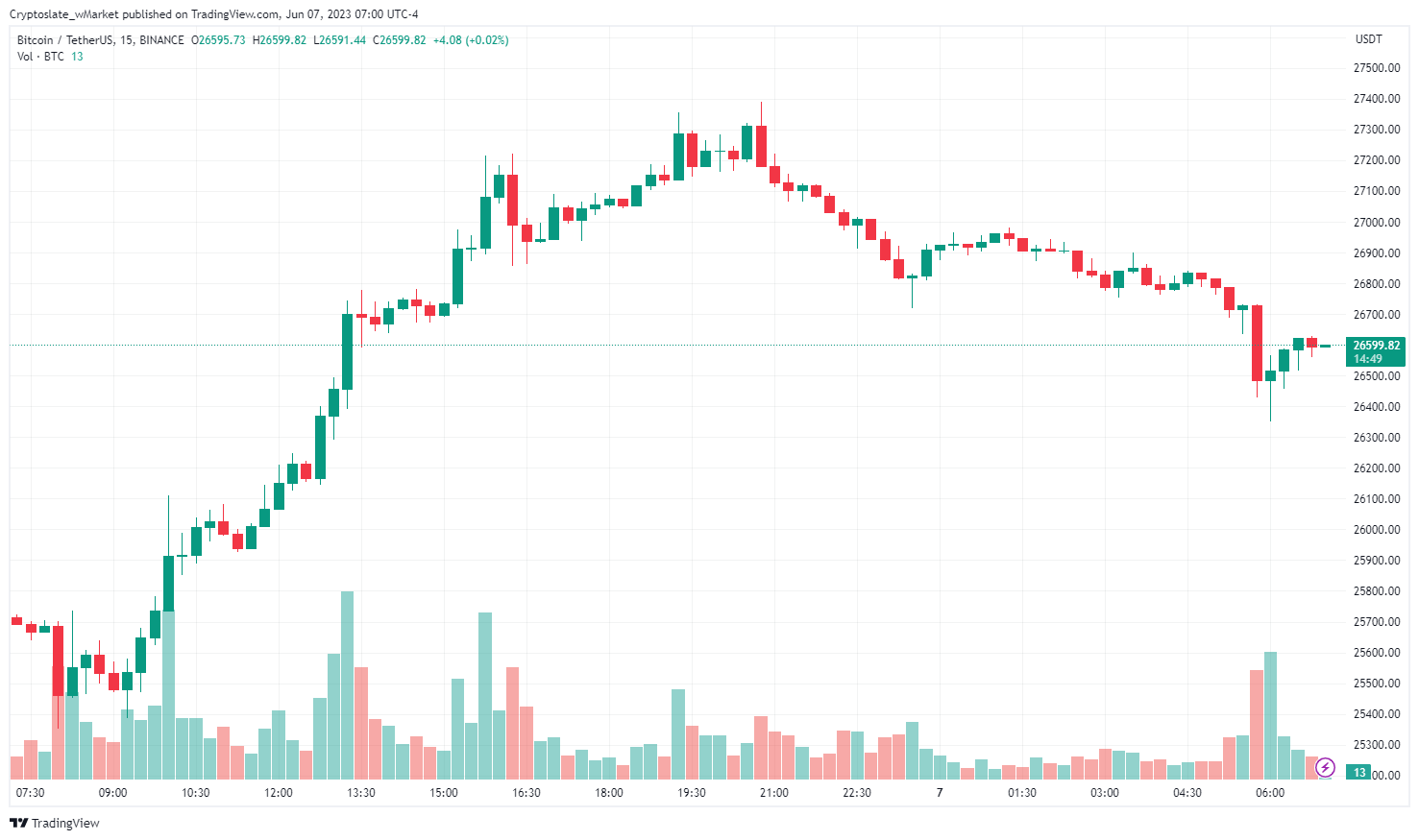 CryptoSlate wMarket update