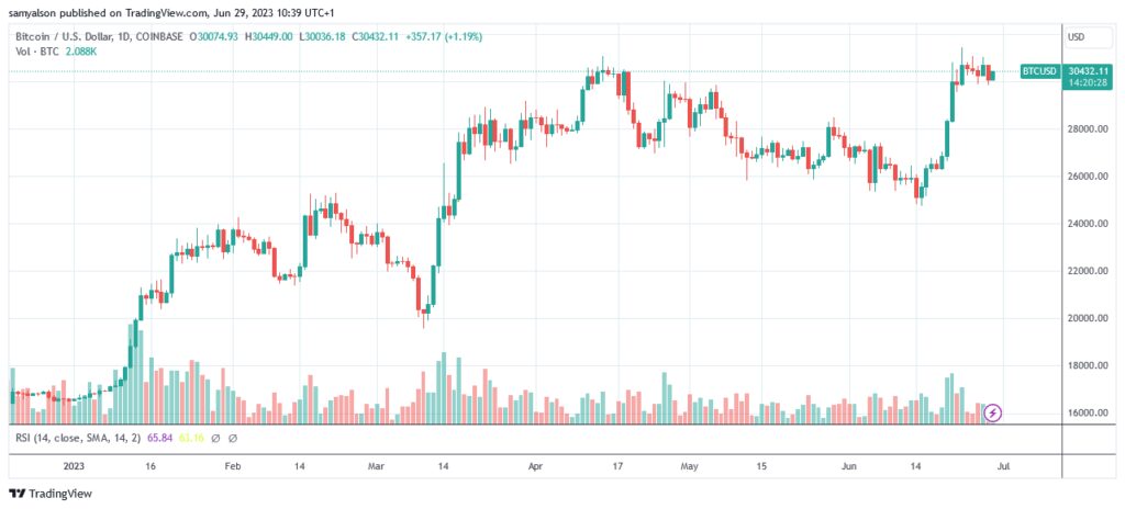 Bitcoin daily chart YTD