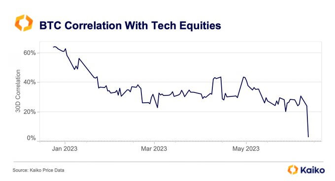 BTC-tech stock correlation