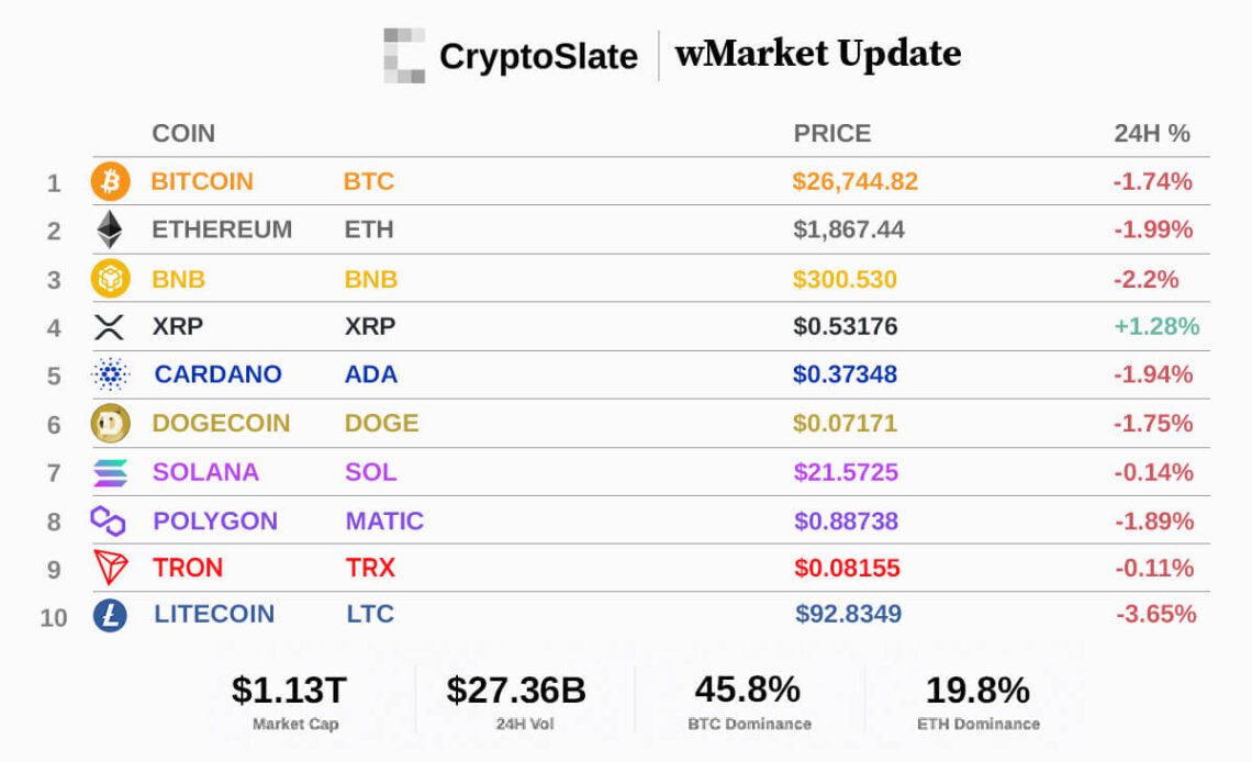 Bitcoin dips below $27k in red market: CryptoSlate wMarket Update