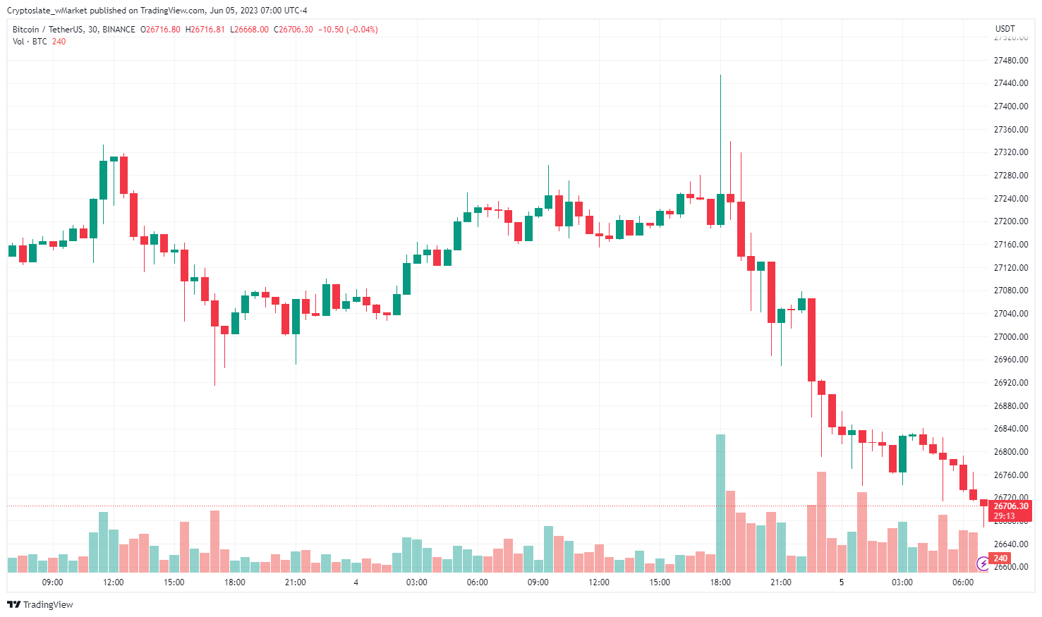 CryptoSlate wMarket update