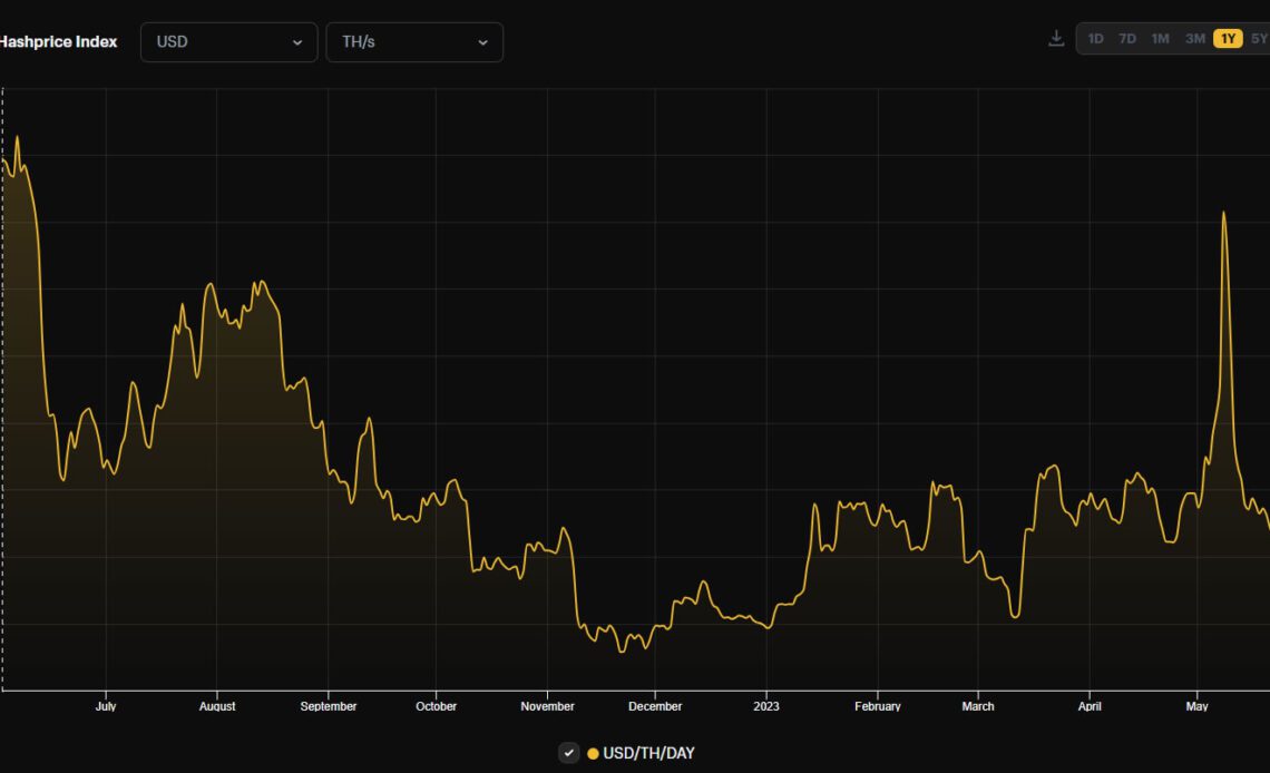 Bitcoin mining firms keep building despite BTC mining profitability slump