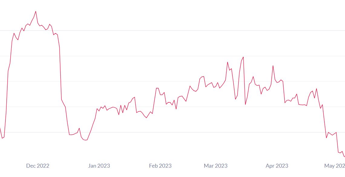 Bitcoin on-chain data shows miners offloading BTC as revenues shrink