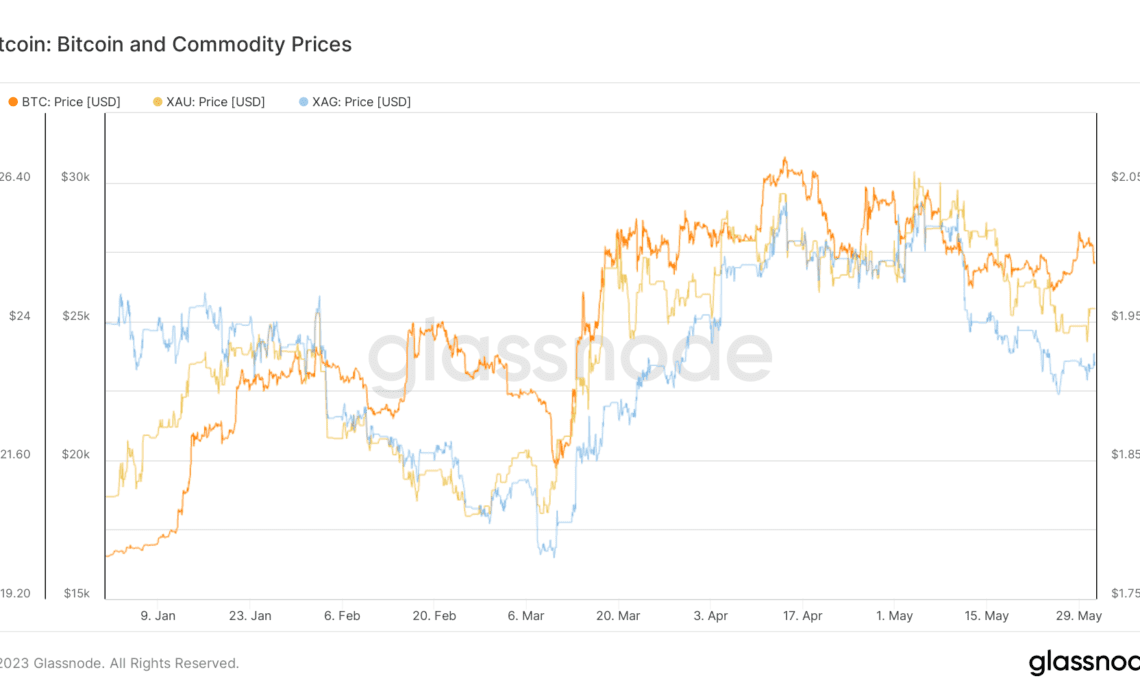 bitcoin gold silver price ytd