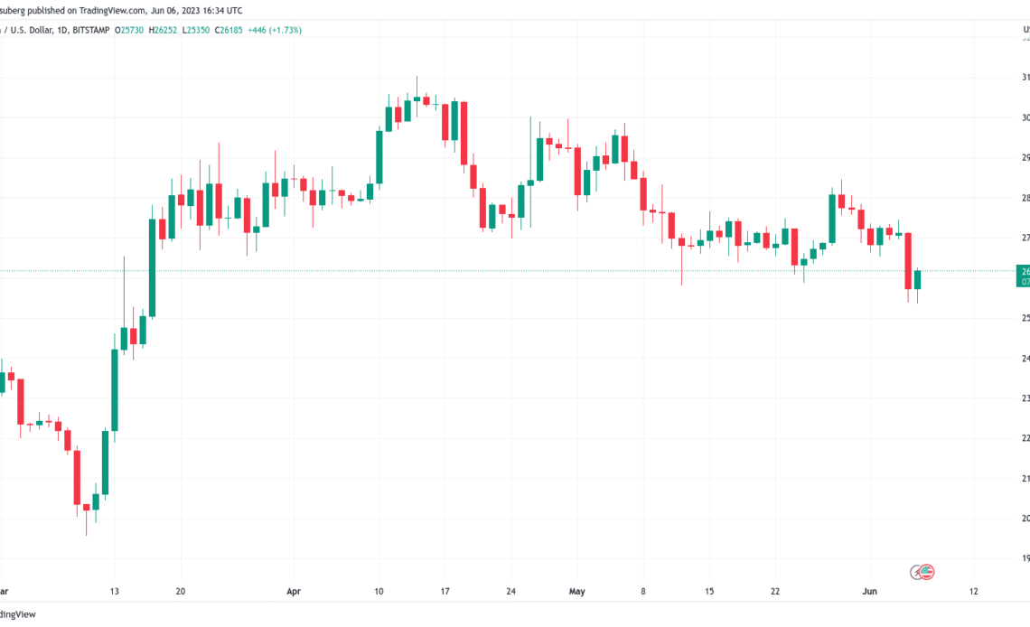 Bitcoin price bounces past $26K as Coinbase news fails to shake bulls