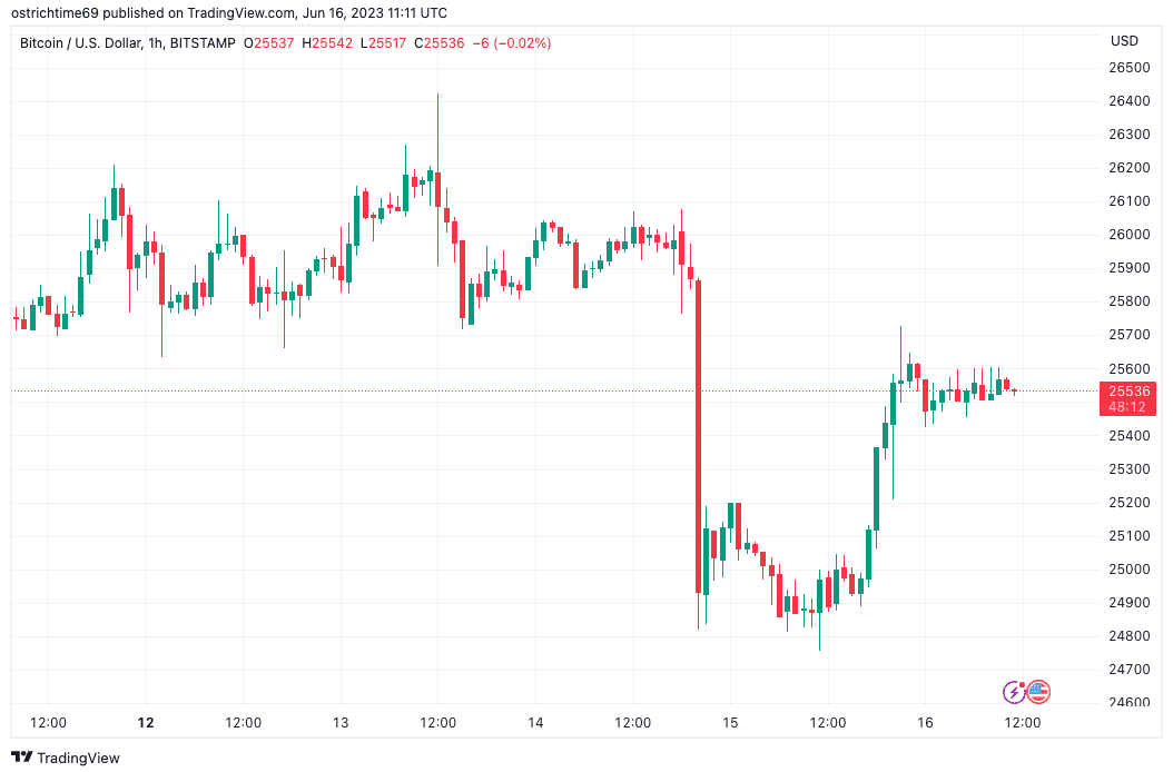 Bitcoin price eases downside as traders demand $24.5K support holds