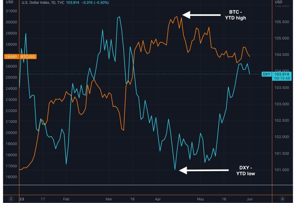 Bitcoin price slips under $27K, but data shows BTC whales counter trading DXY strength