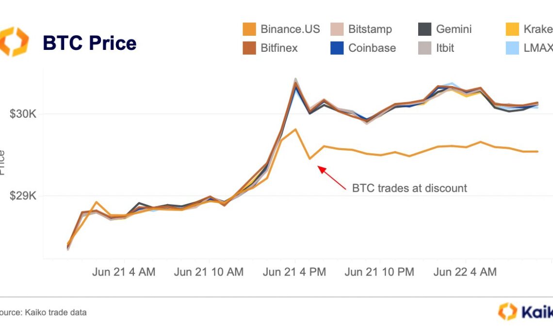 Binance US Bitcoin Premium