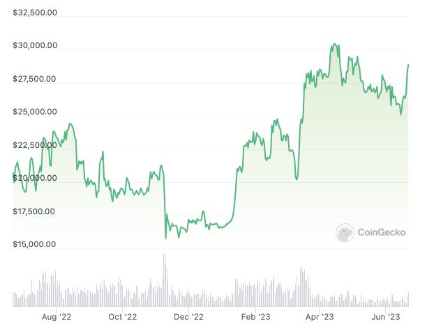 Bitcoin up 36% YoY after China warned BTC was ‘heading to zero’