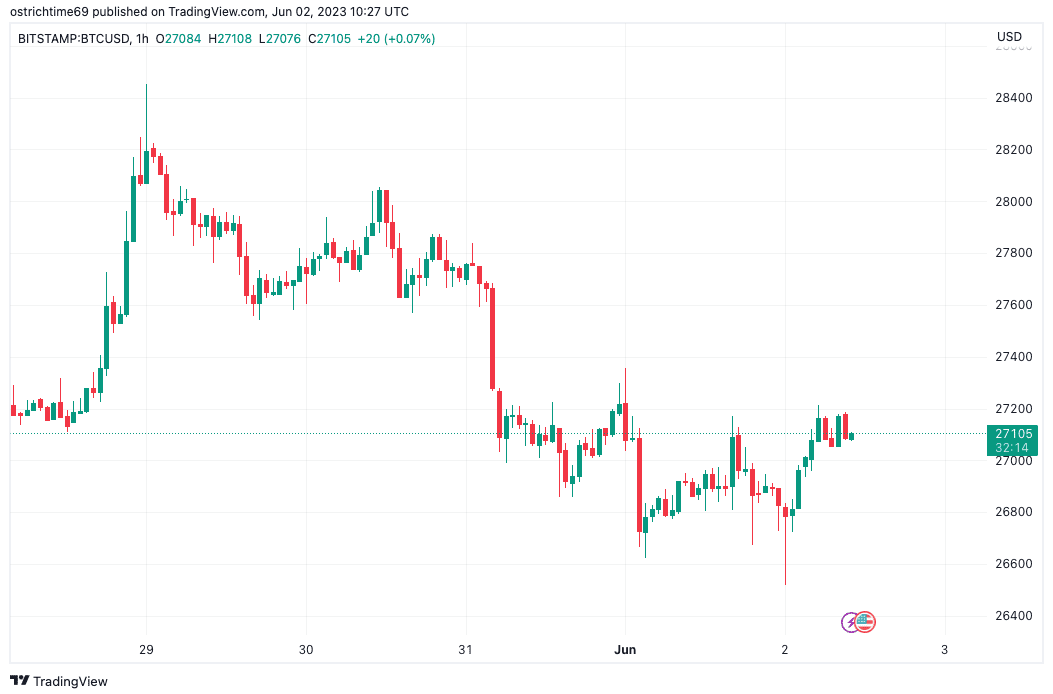 Bitcoin wicks down to $26.5K, but trader eyes chance for ‘bullish surprise’