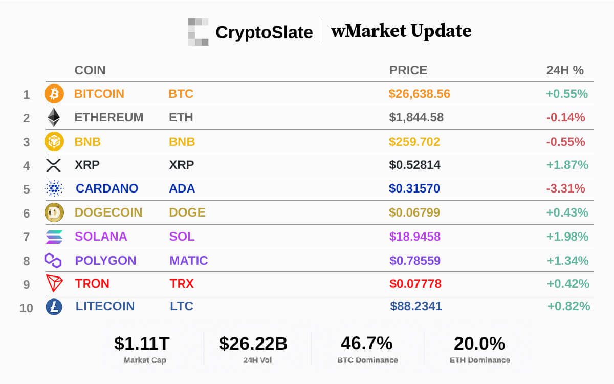 CryptoSlate wMarket Update