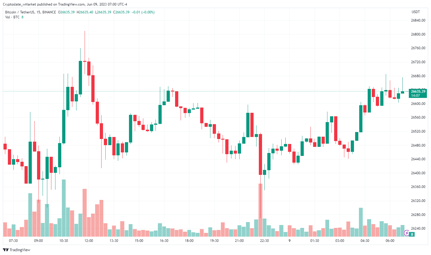 CryptoSlate wMarket update