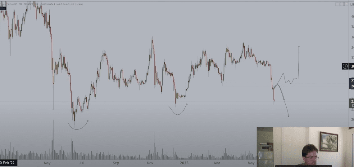 Crypto Analyst Details Potential Reversal Levels for Ethereum, Binance Coin and Litecoin Amid Altcoin Correction