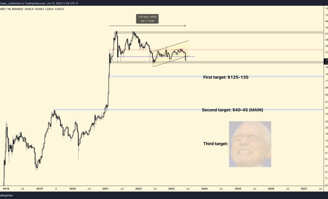 Crypto Bear Reveals Price Targets for Ethereum (ETH) and Polygon (MATIC), Updates Outlook on Binance Coin (BNB)