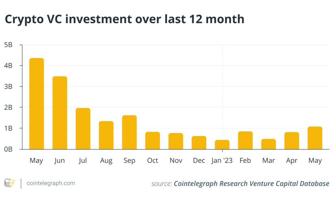 Crypto VC market flashes green amid macroeconomic recession alarms