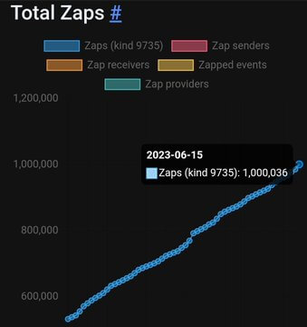 Zaps on the Damus platform