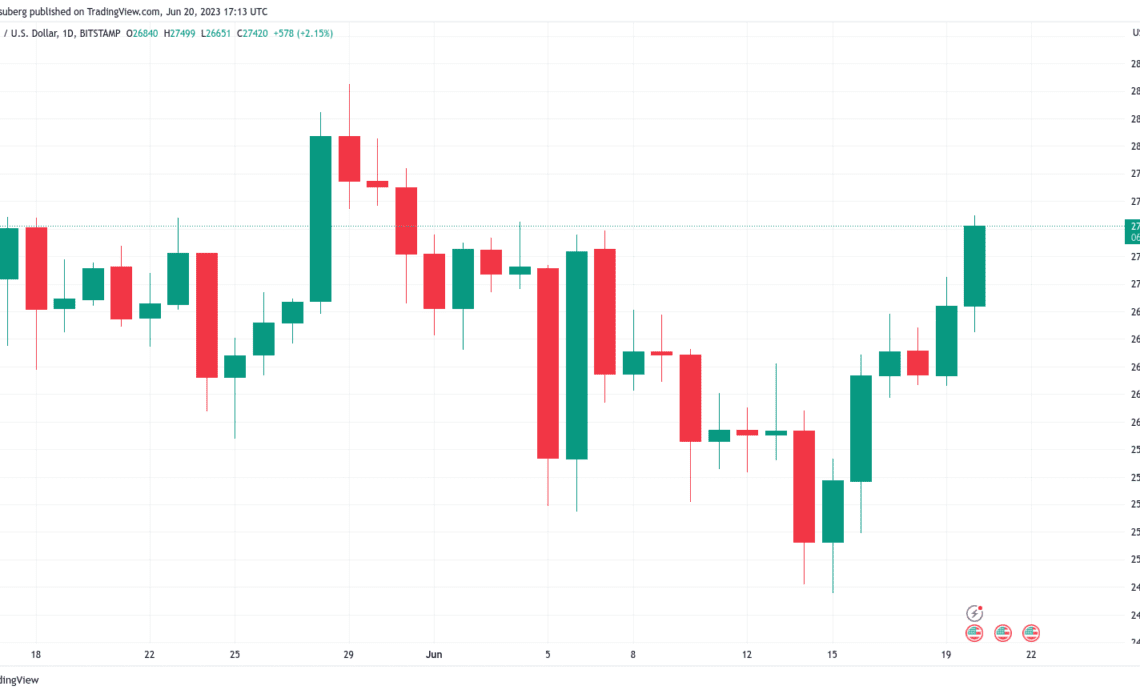 Deutsche Bank crypto plans aid Bitcoin price trip to $27.5K June highs