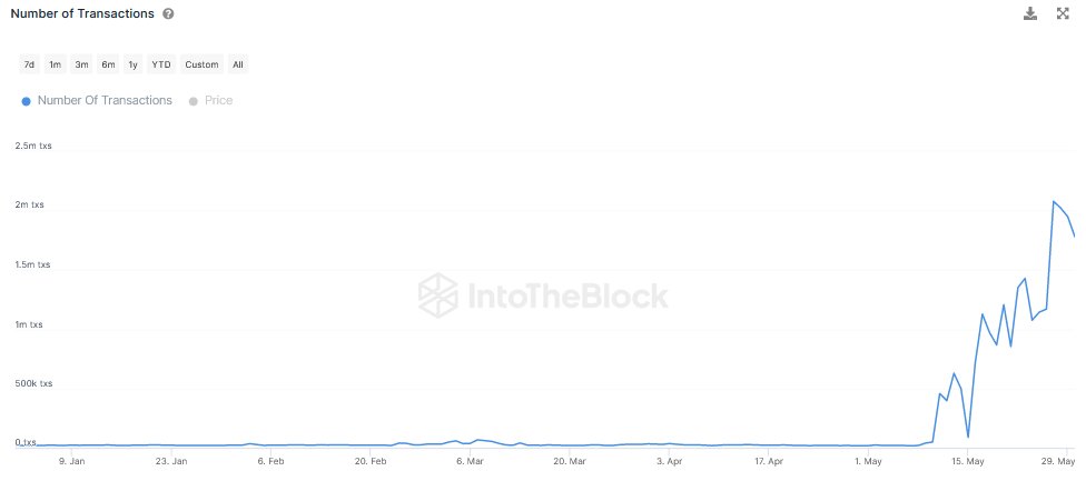 Dogecoin (DOGE) Daily Transactions Spike 8,220% in May, According to IntoTheBlock