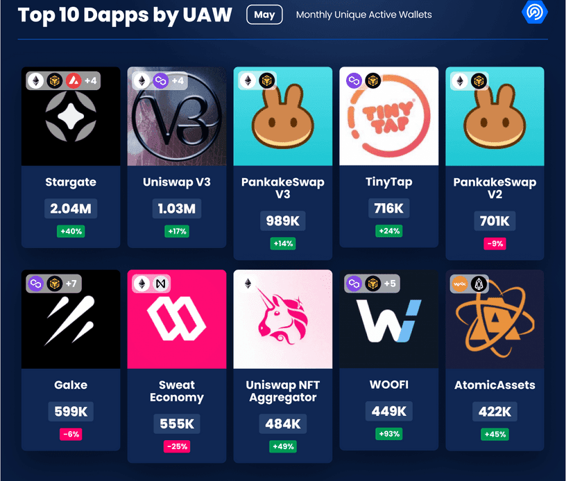 Top 10 Dapps by UAW May 2023 DappRadar