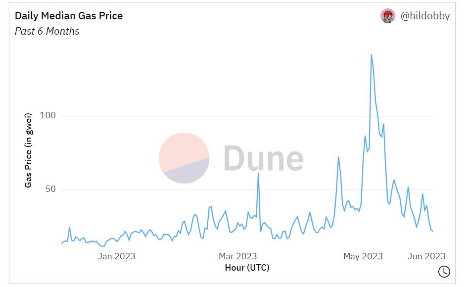 Ethereum gas fees cool down after May memecoin frenzy