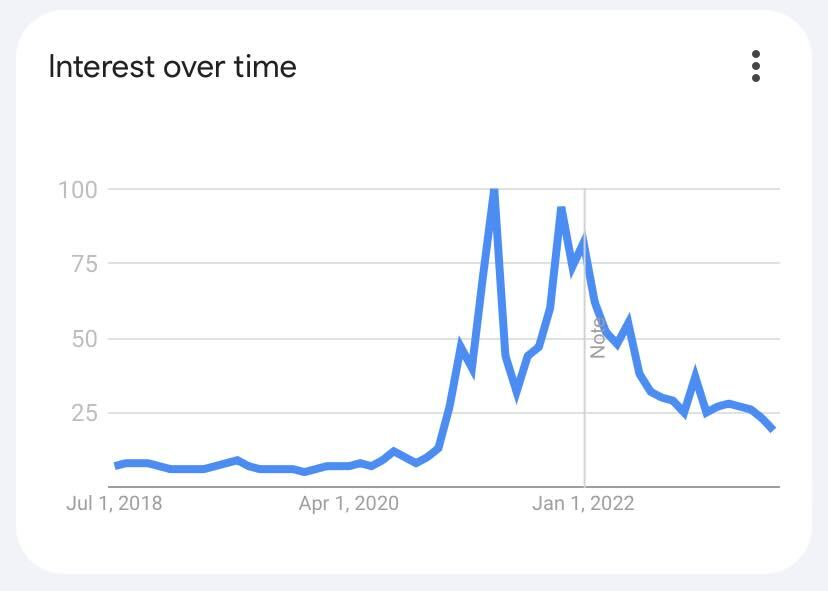 Google searches for ‘crypto’ fall to 2020 levels as BTC sentiment neutral