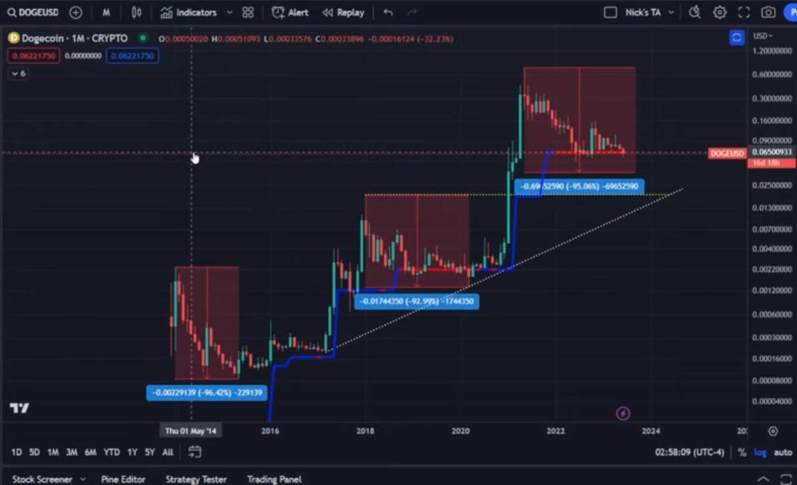 Here’s When Dogecoin (DOGE) Will Bottom Out and Enter Next Rally, According to Analyst Nicholas Merten