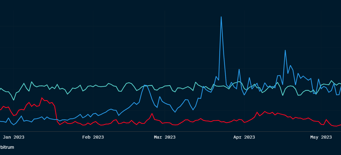 Here’s what happened to Arbitrum post-airdrop